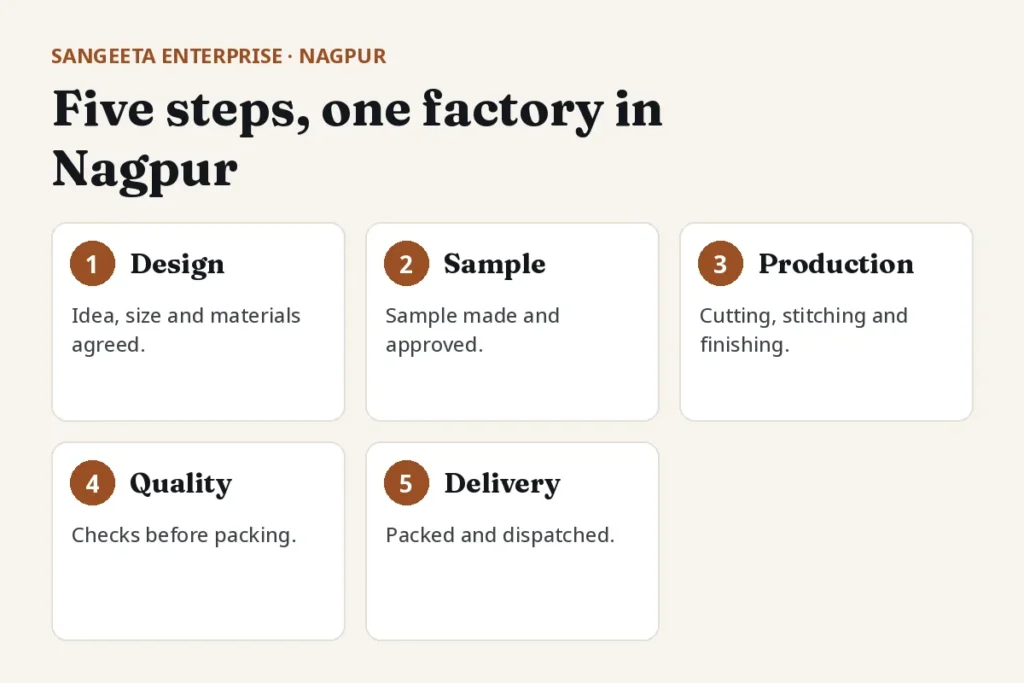 Sangeeta Enterprise five-step bag making process in Nagpur